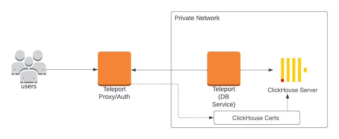 Teleport Database Access Self-hosted ClickHouse