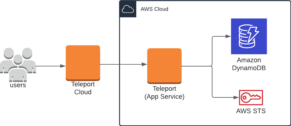 DynamoDB Cloud