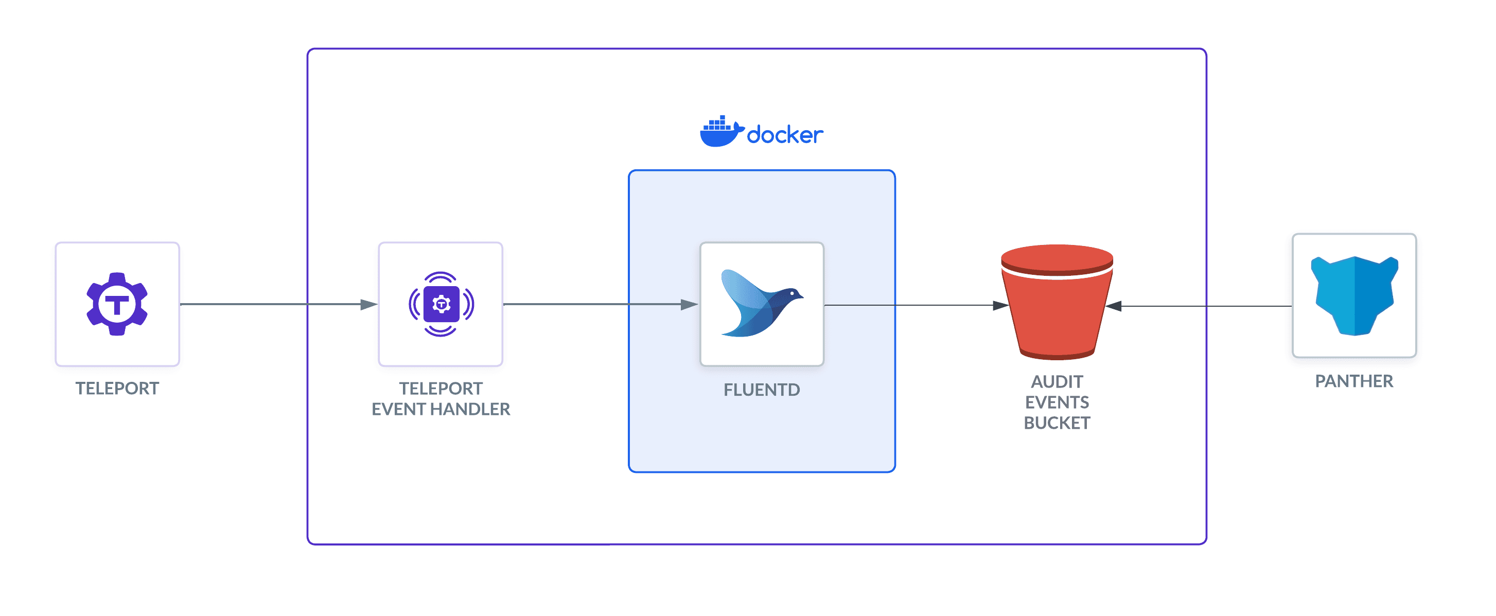 Architecture of the setup shown in this guide